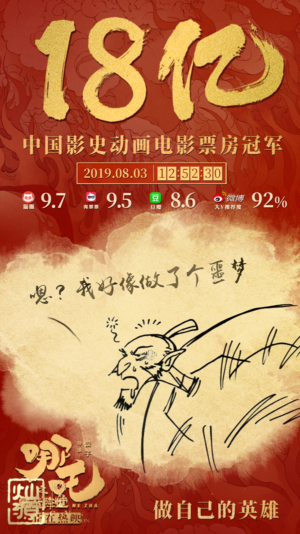 哪吒票房破18億 【多圖】揭示哪吒票房記錄的受益公司 哪吒票房破18億 【多圖】揭示哪吒票房記錄的受益公司