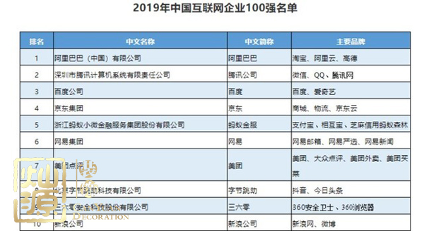 互聯(lián)網(wǎng)企業(yè)100強榜單揭曉 多圖探究中國互聯(lián)網(wǎng)企業(yè)100強排名前三公司辦公室真面目 互聯(lián)網(wǎng)企業(yè)100強榜單揭曉 多圖探究中國互聯(lián)網(wǎng)企業(yè)100強排名前三公司辦公室真面目