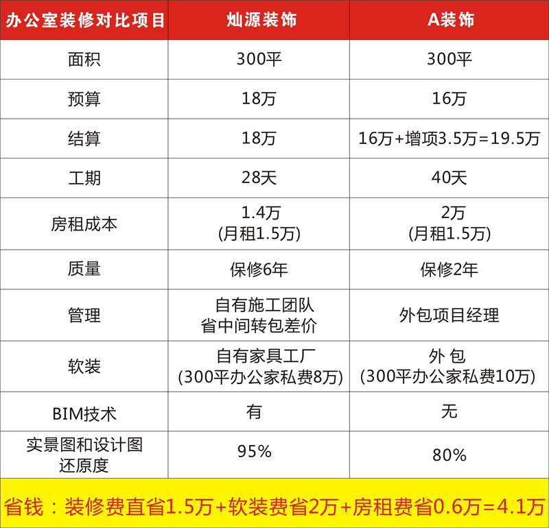 搜索引擎里南寧辦公室裝修公司哪家好必出的結(jié)果之一，是靠錢還是靠實(shí)力？