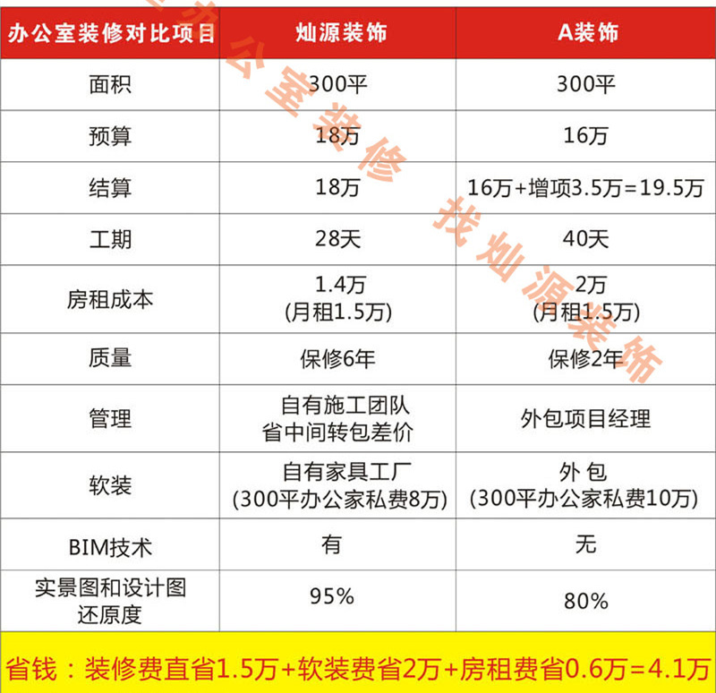 創(chuàng)業(yè)自己做老板，這家南寧市裝飾工程公司幫你省錢！